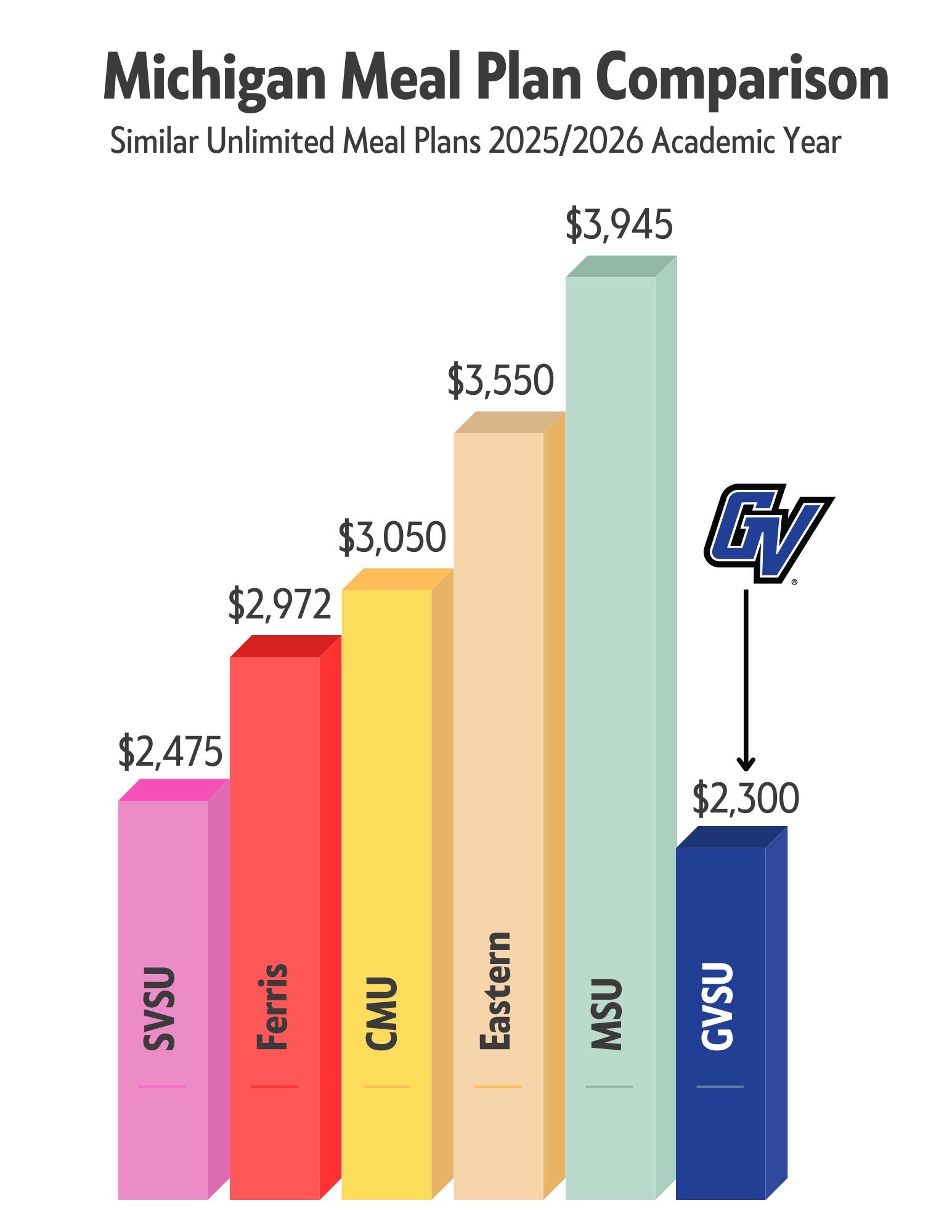 Meal plan comparison chart GVSU vs other schools